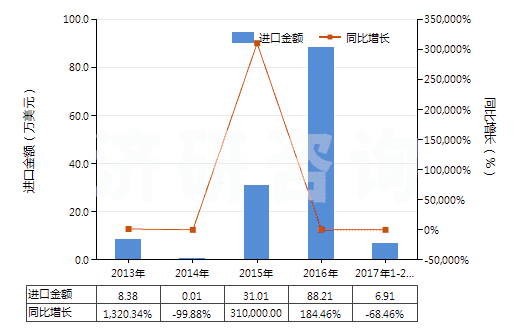 2013-2017年2月中國無水氟化鋁(HS28261210)進(jìn)口總額及增速統(tǒng)計(jì)